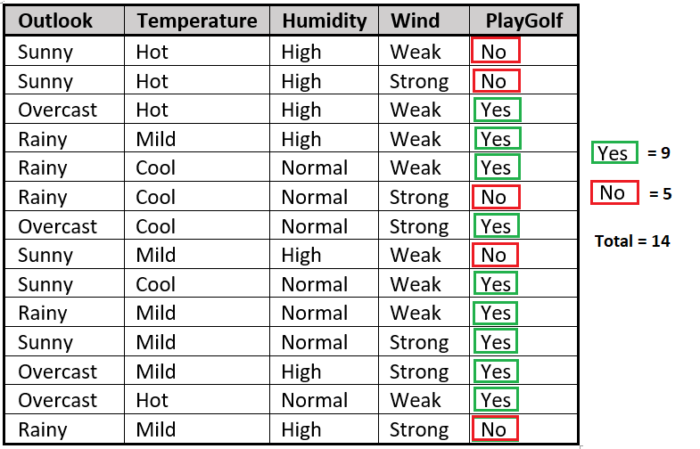 Decision tree outlook hot sale temperature humidity wind