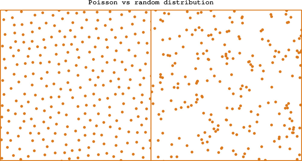 Poisson vs random