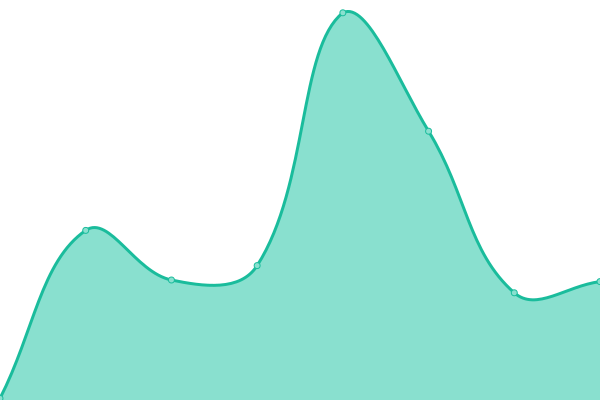 Response time graph