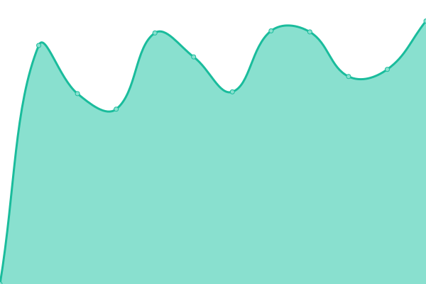 Response time graph