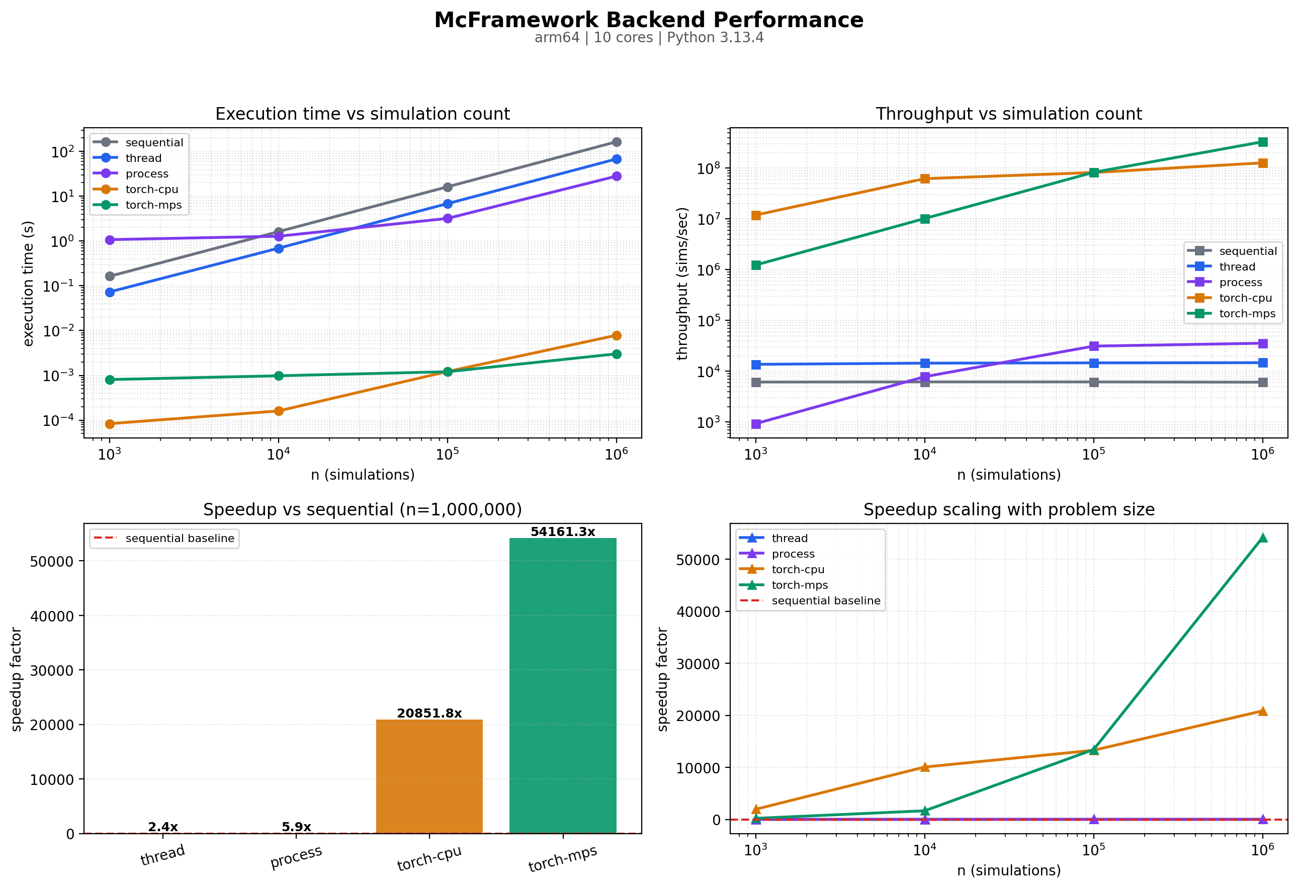 Backend performance comparison