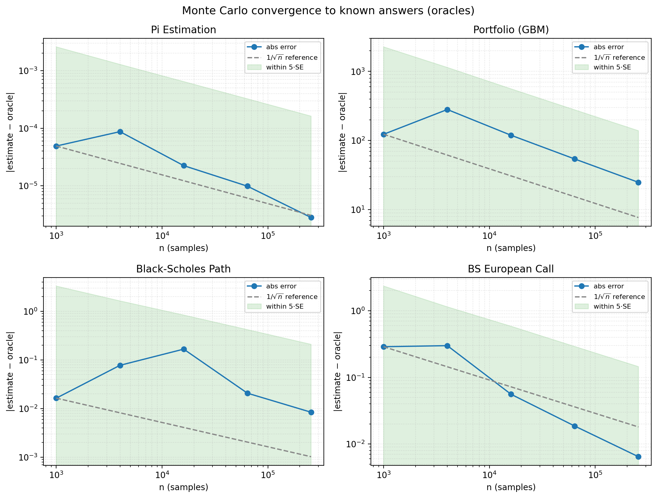 Monte Carlo convergence to known answers