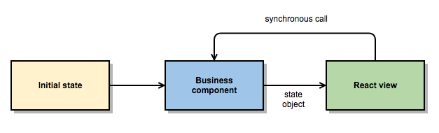 Application architecture