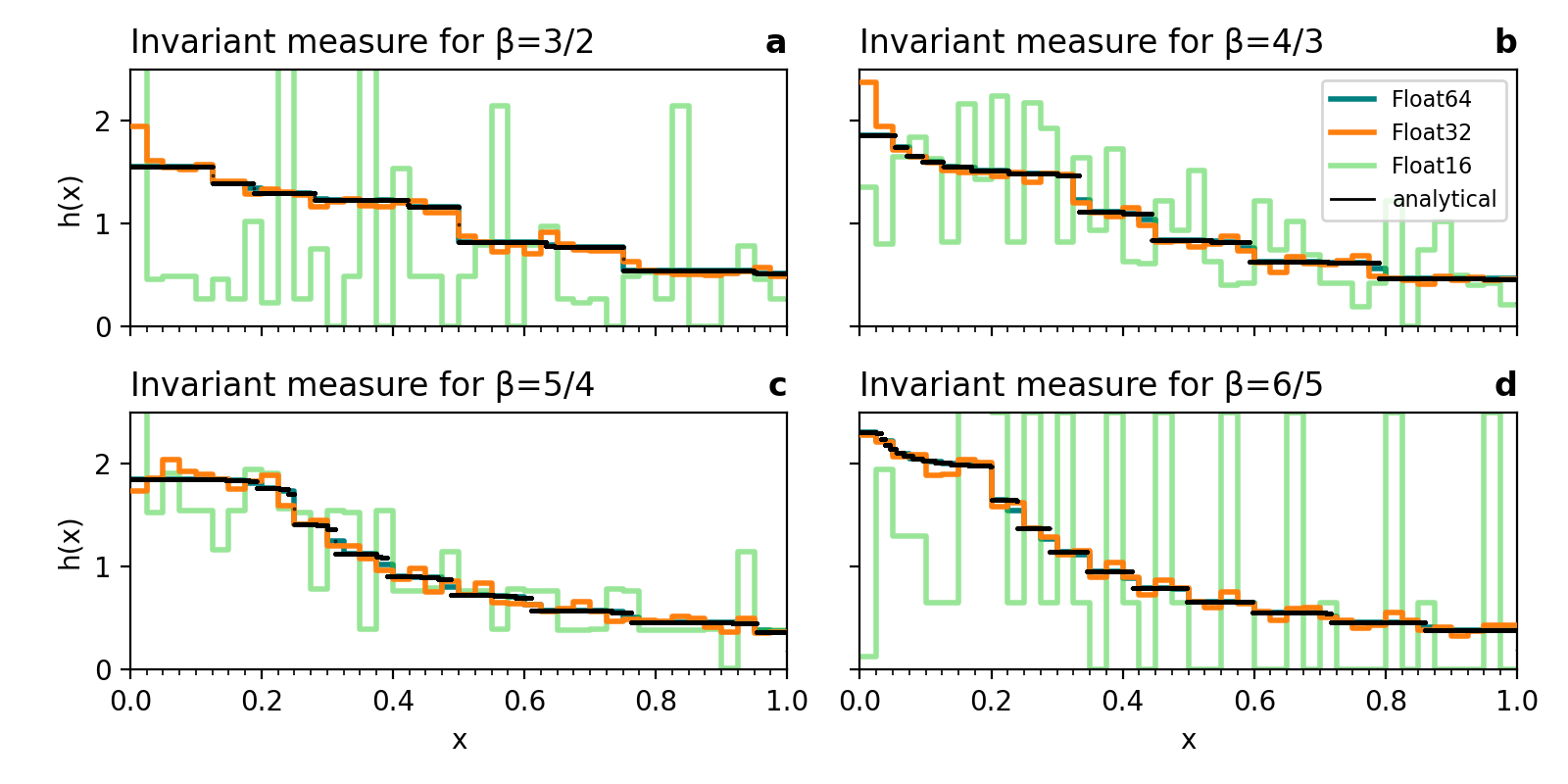 invariant measures