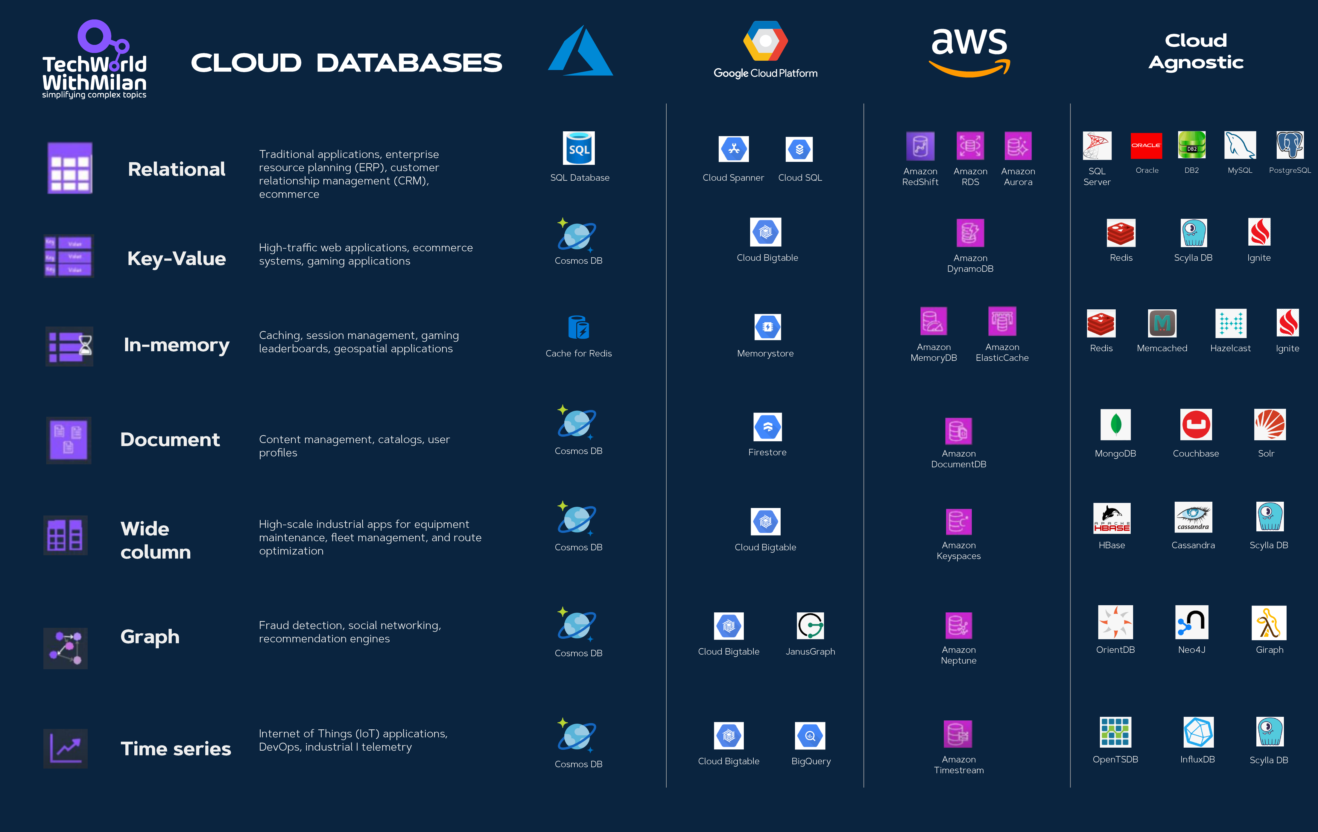Cloud databases Cheat Sheet