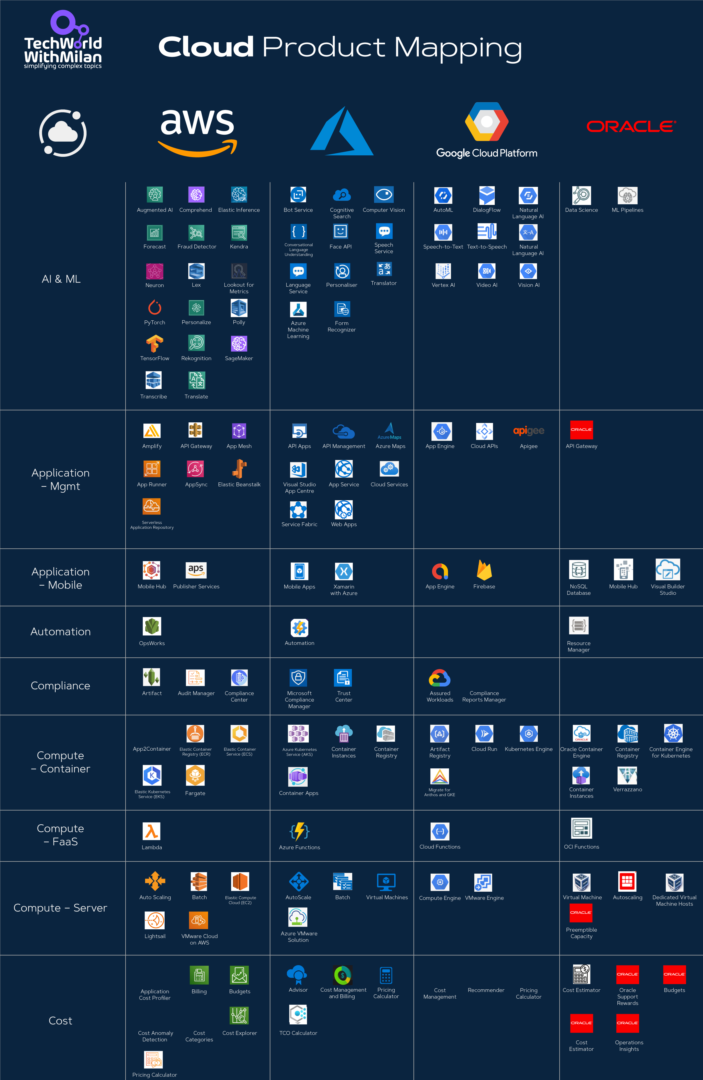 Cloud Product Mapping