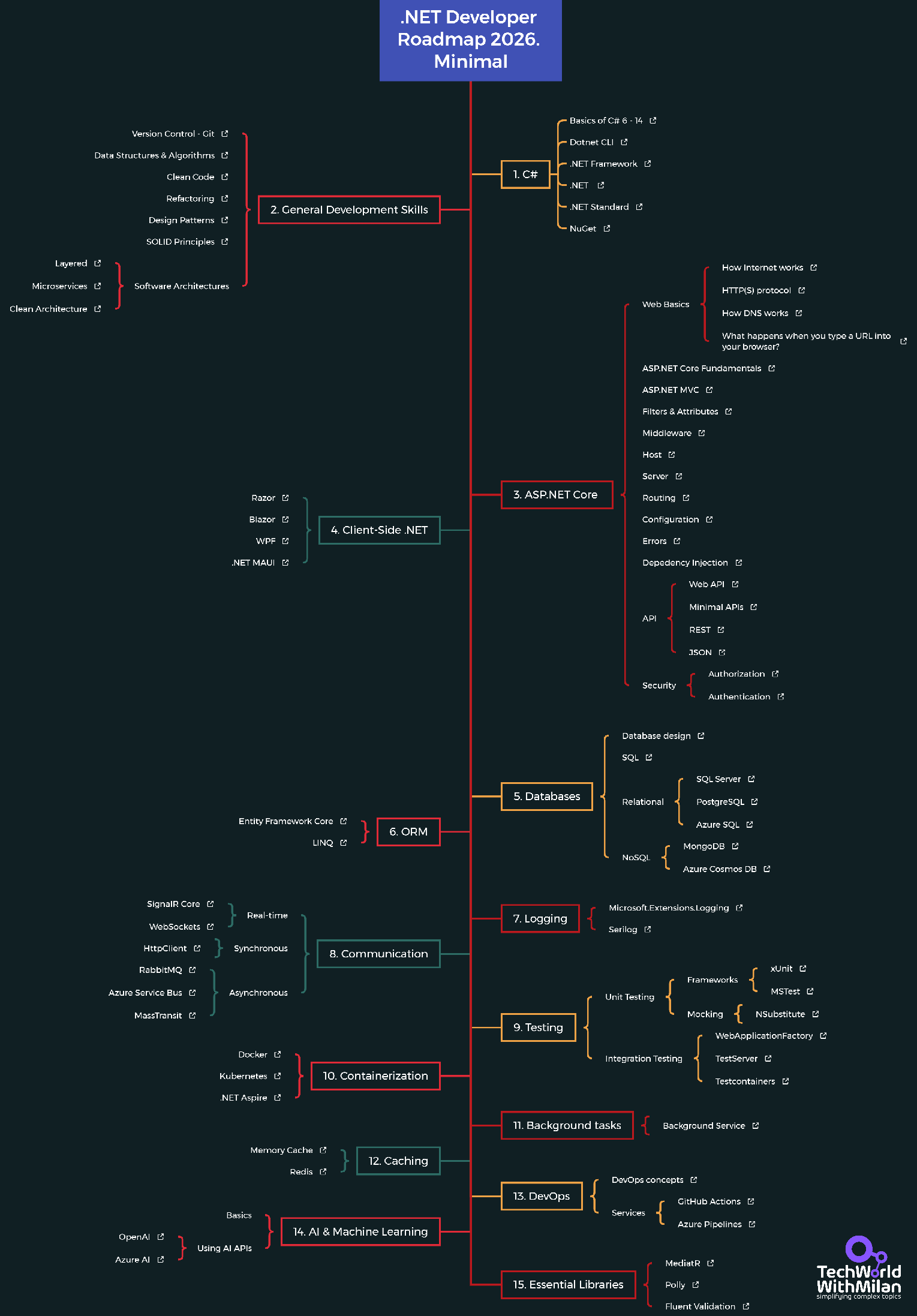 Roadmap
