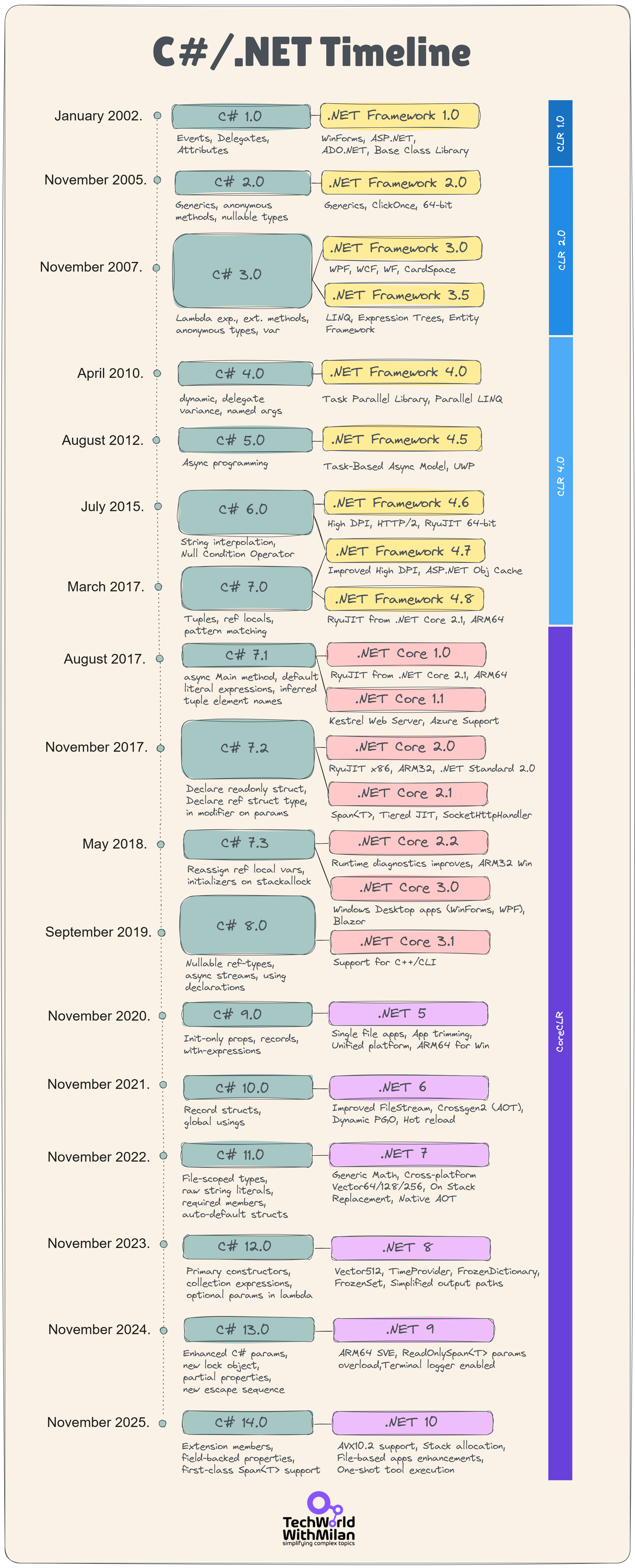 C#/NET Timeline
