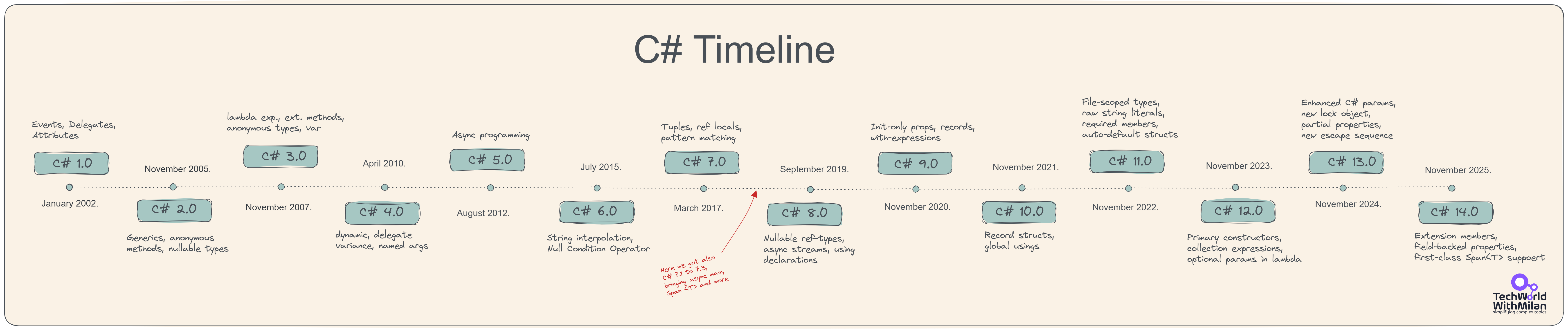 C# Timeline