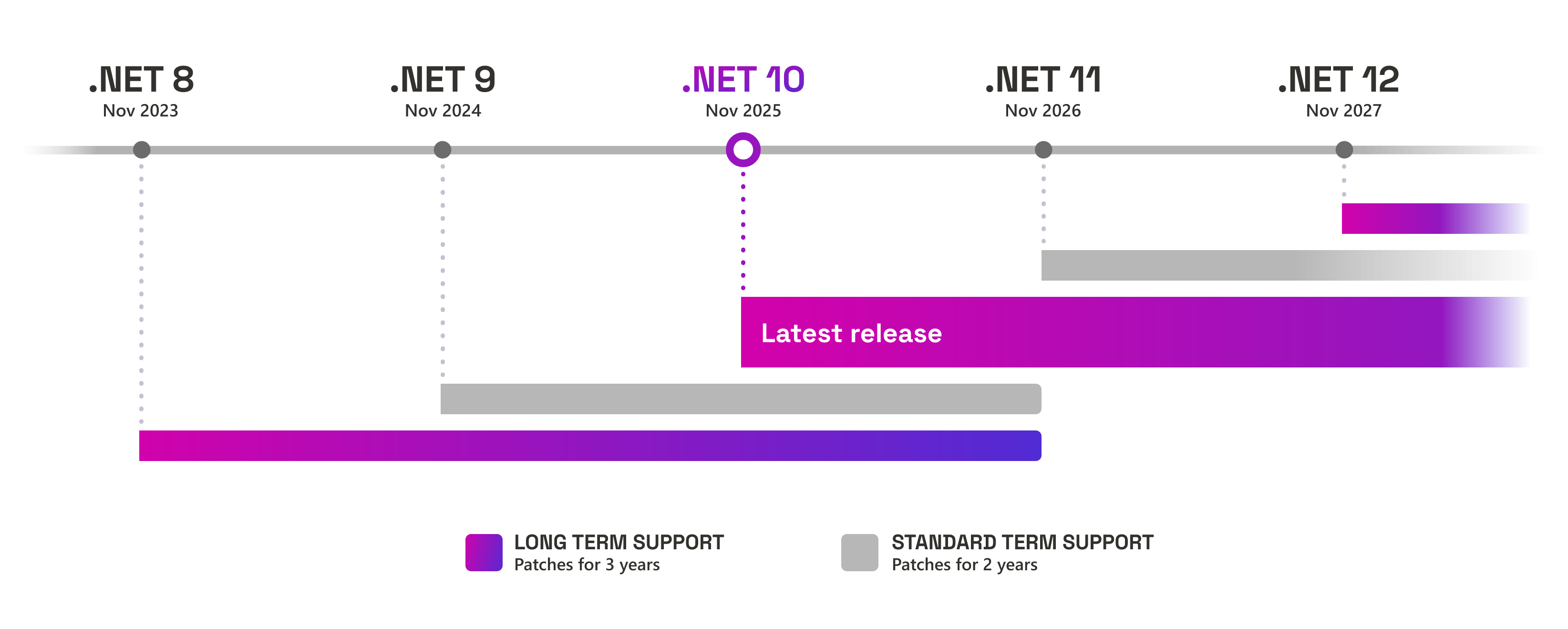 .NET Release schedule by Microsoft