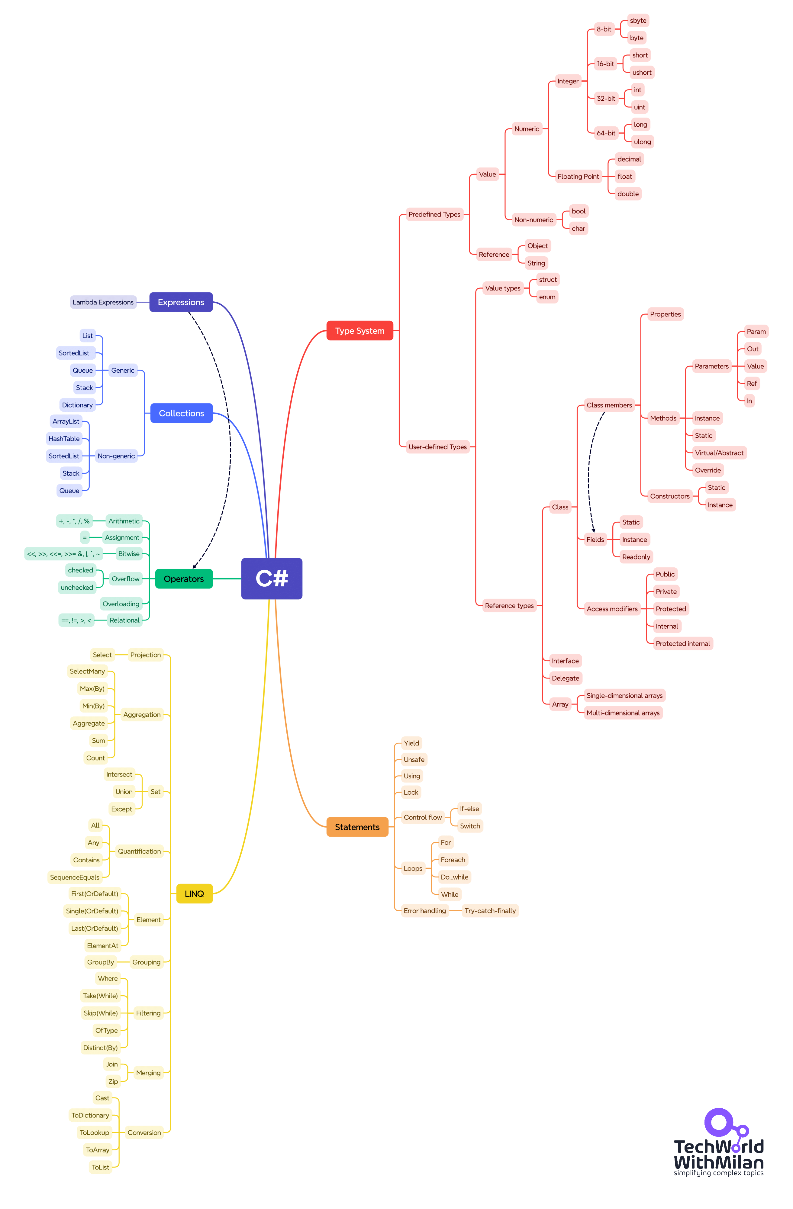 C# Mind map