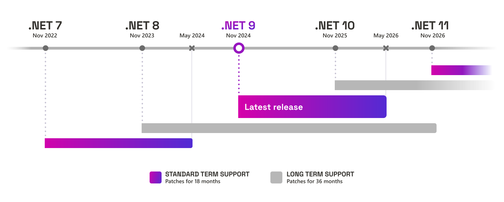 .NET Release schedule by Microsoft