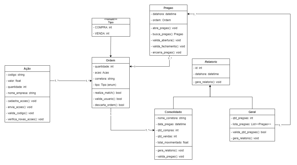 Diagrama de Classe | DealBroker - milenatteixeira/stockfei GitHub Wiki