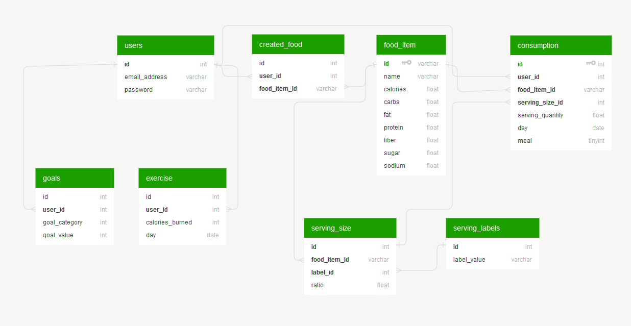 Application Data Model