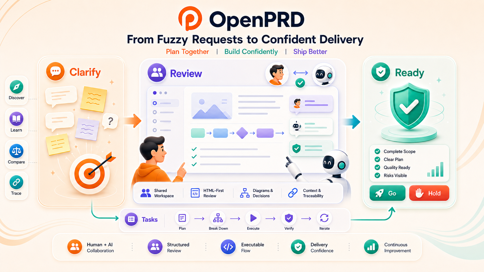 OpenPrd capability overview