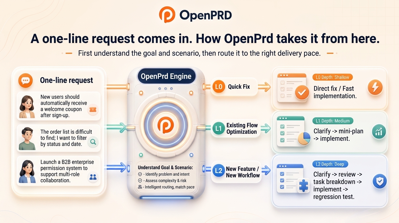 OpenPrd requirement routing