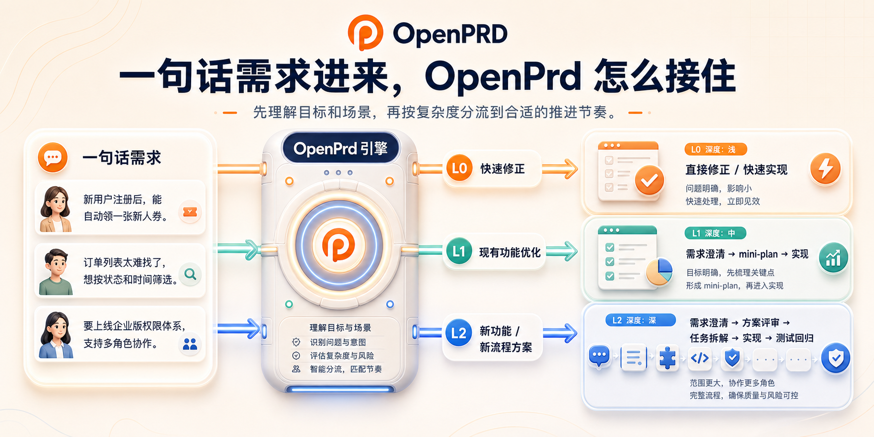 OpenPrd 需求分流节奏