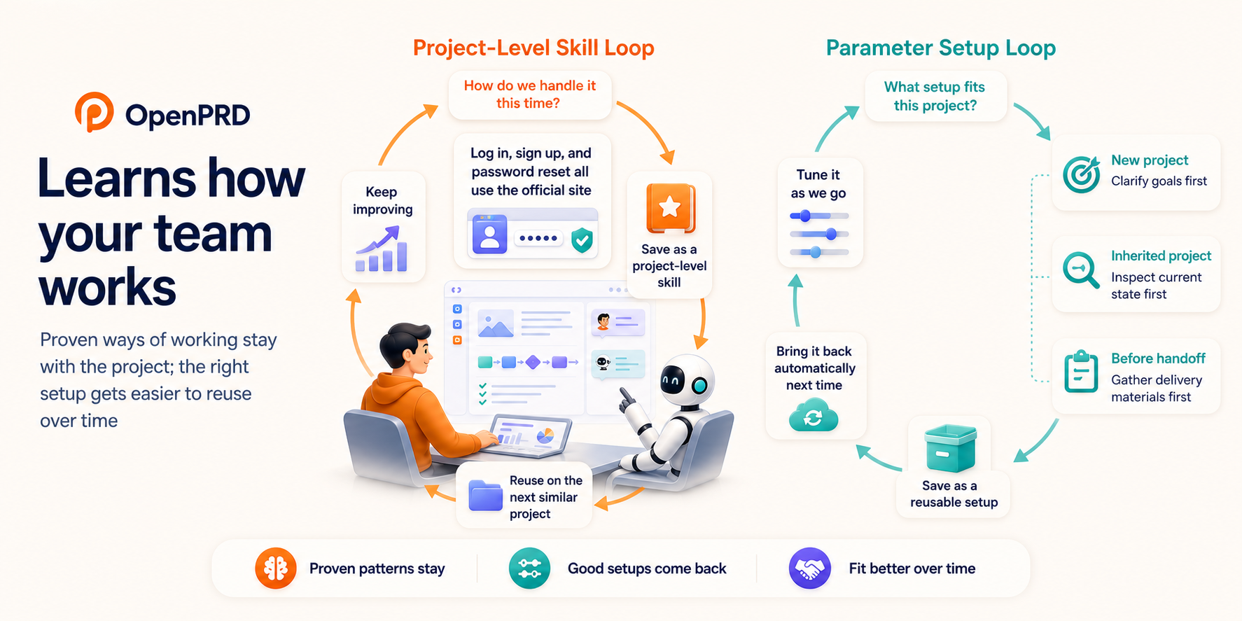 OpenPrd self-evolving collaboration