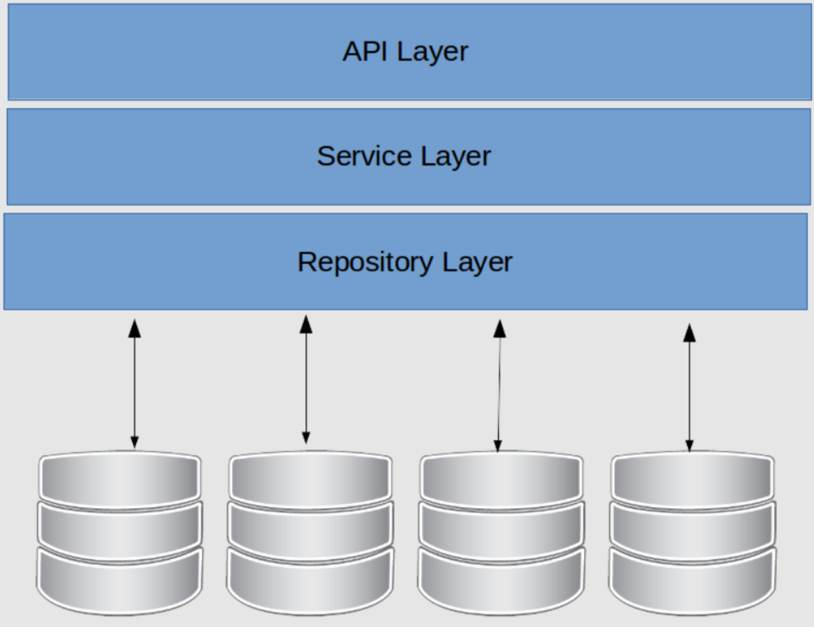 Repository Pattern