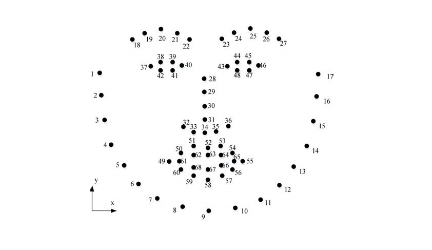 Annotation of 68 facial landmarks