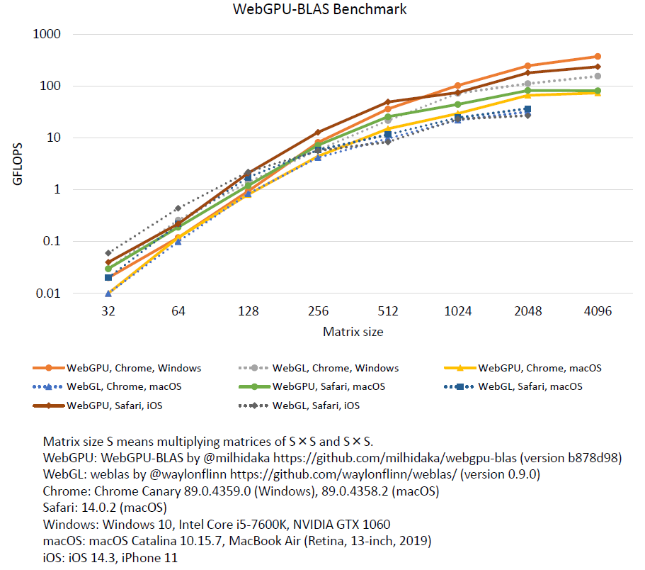 WebGPU-BLAS benchmark