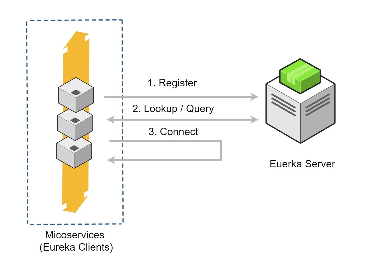 eureka-service-discovery