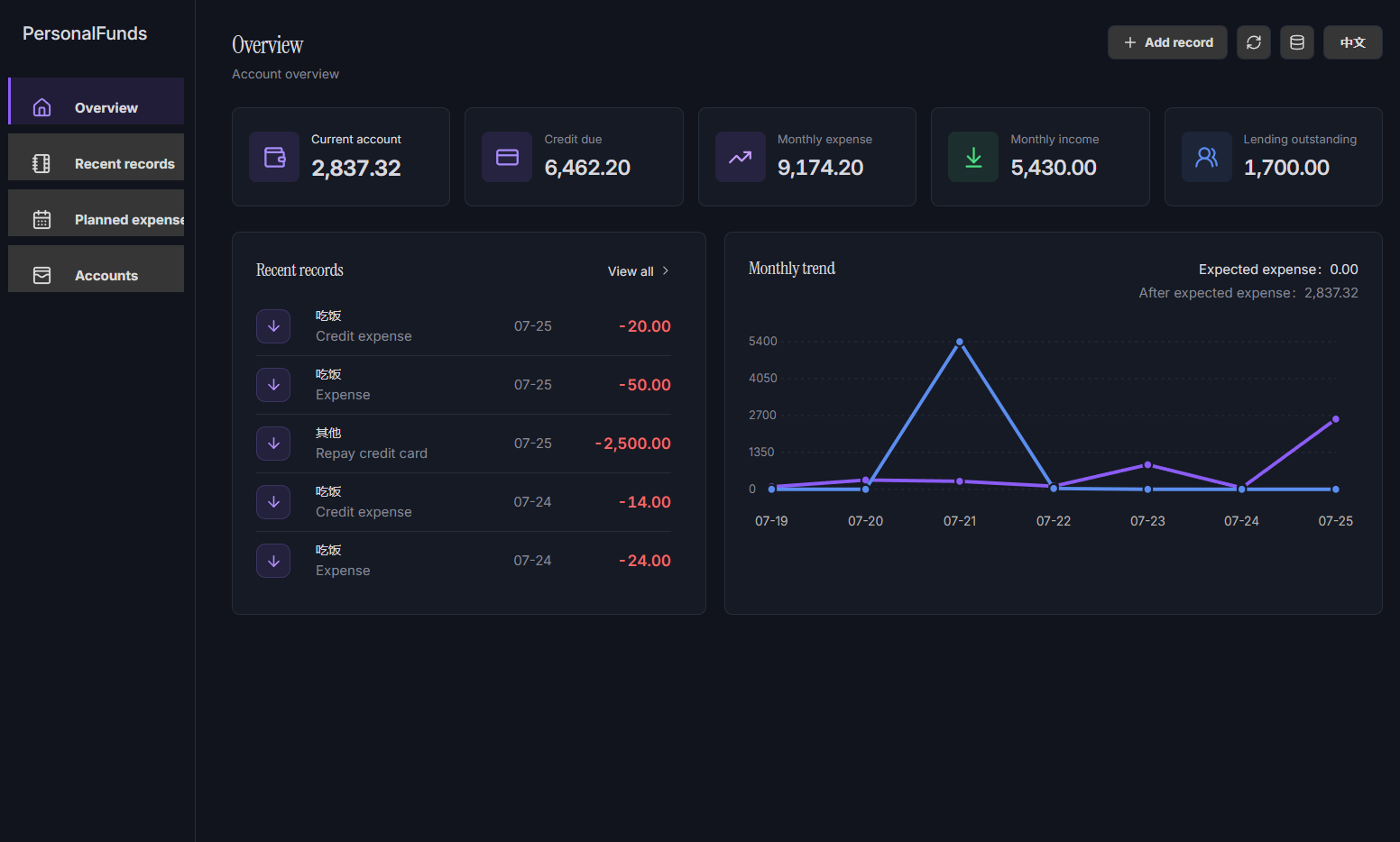Personal Funds overview dashboard