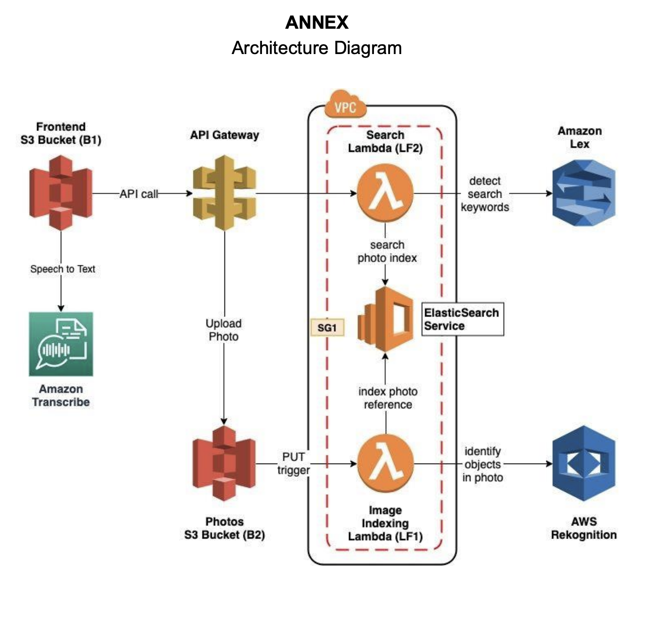 Architecture diagram