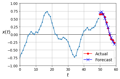 wavenet_forecast