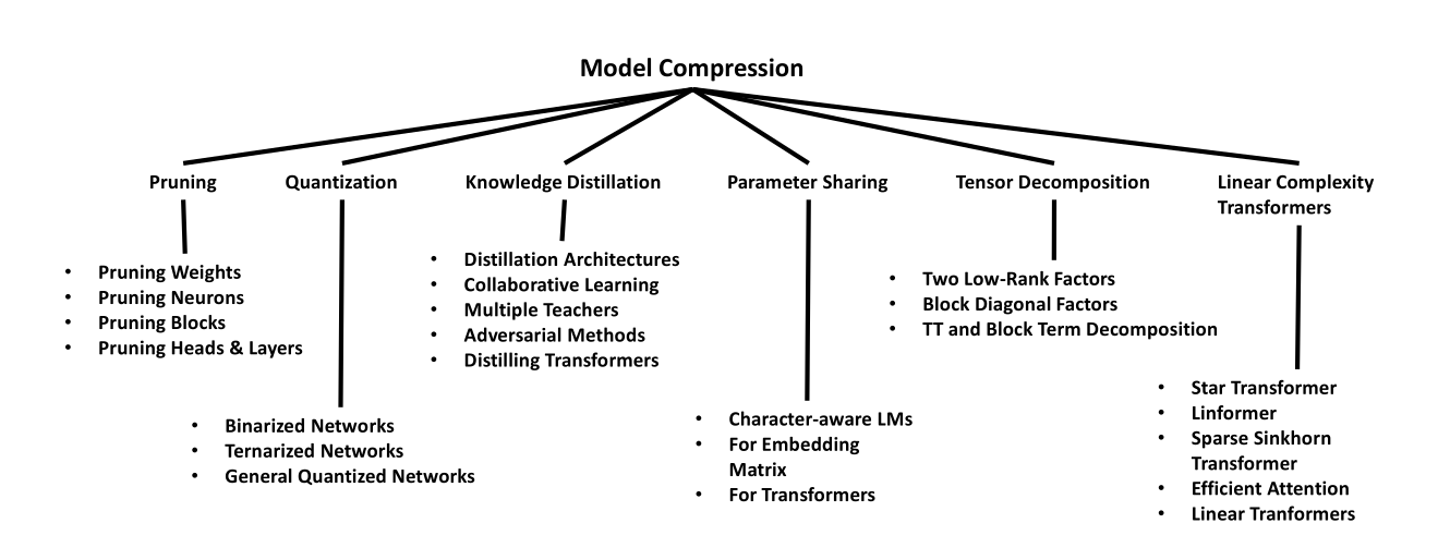 ./tex/illustrations/modelcompressiontaxonomy.png