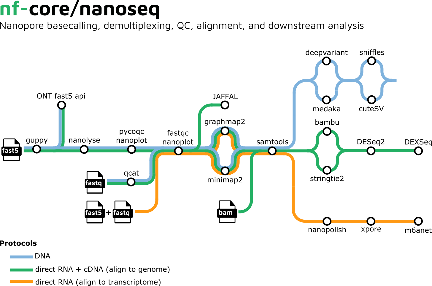 nf-core/nanoseq metro map