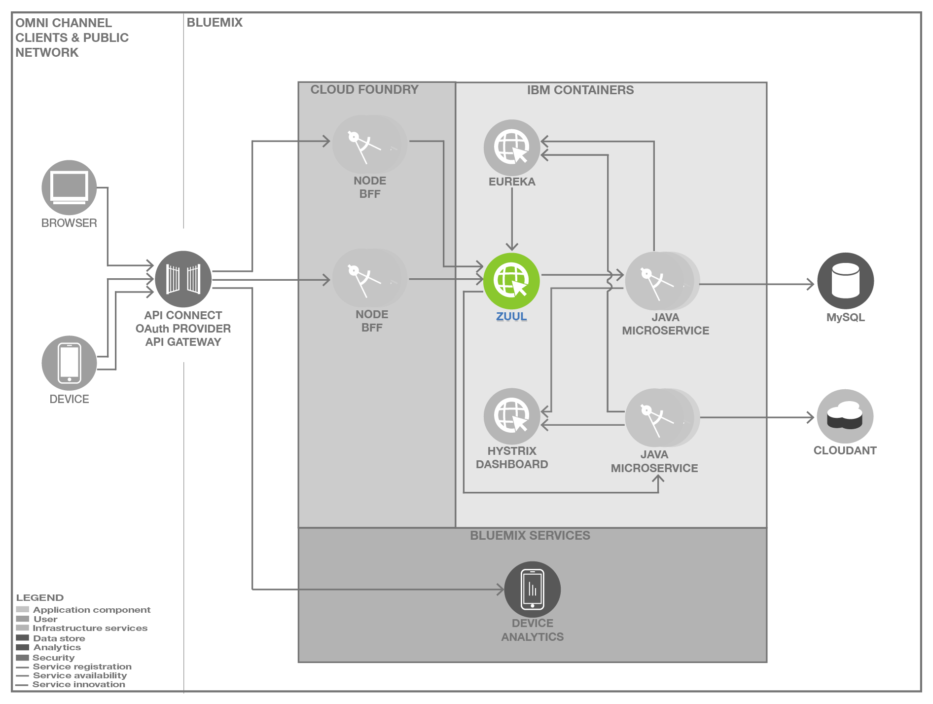 OmniChannel Application Architecture