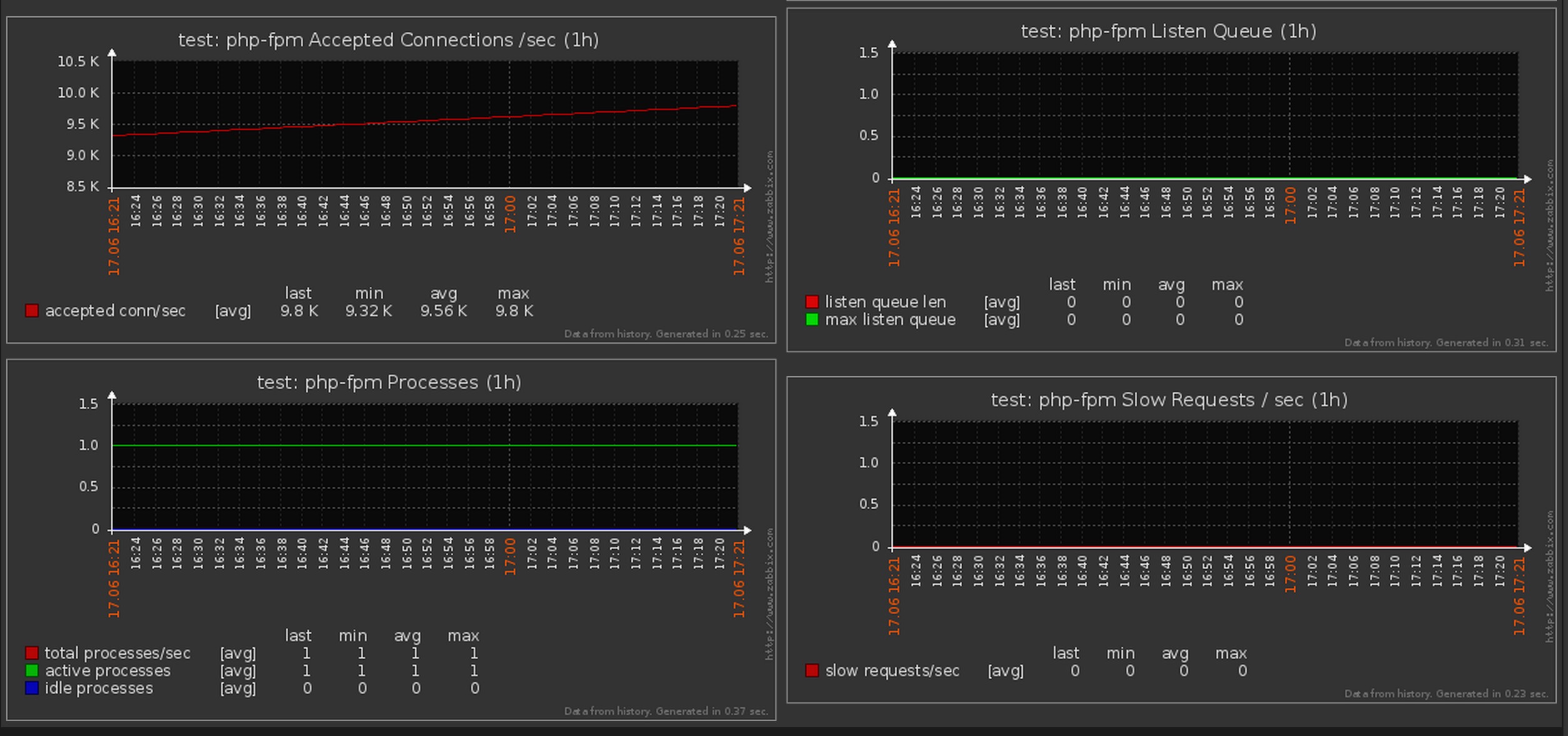 Php fpm sock. Пила на Zabbix. Заббикс нагрузка электричества. Grafana php-FPM monitoring dashboard.