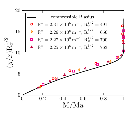 Comparison of the output of this code (solid curves) with the experimental results of Graziosi and Brown, JFM 2002.