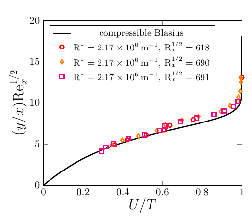 Comparison of the output of this code (solid curves) with the experimental results of Graziosi and Brown, JFM 2002.