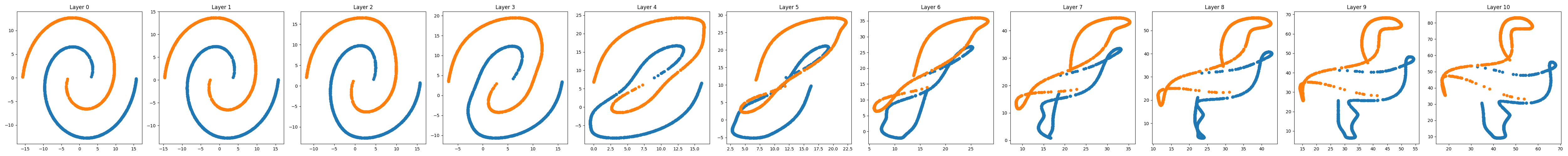 Coordinate transormations of a C2-network