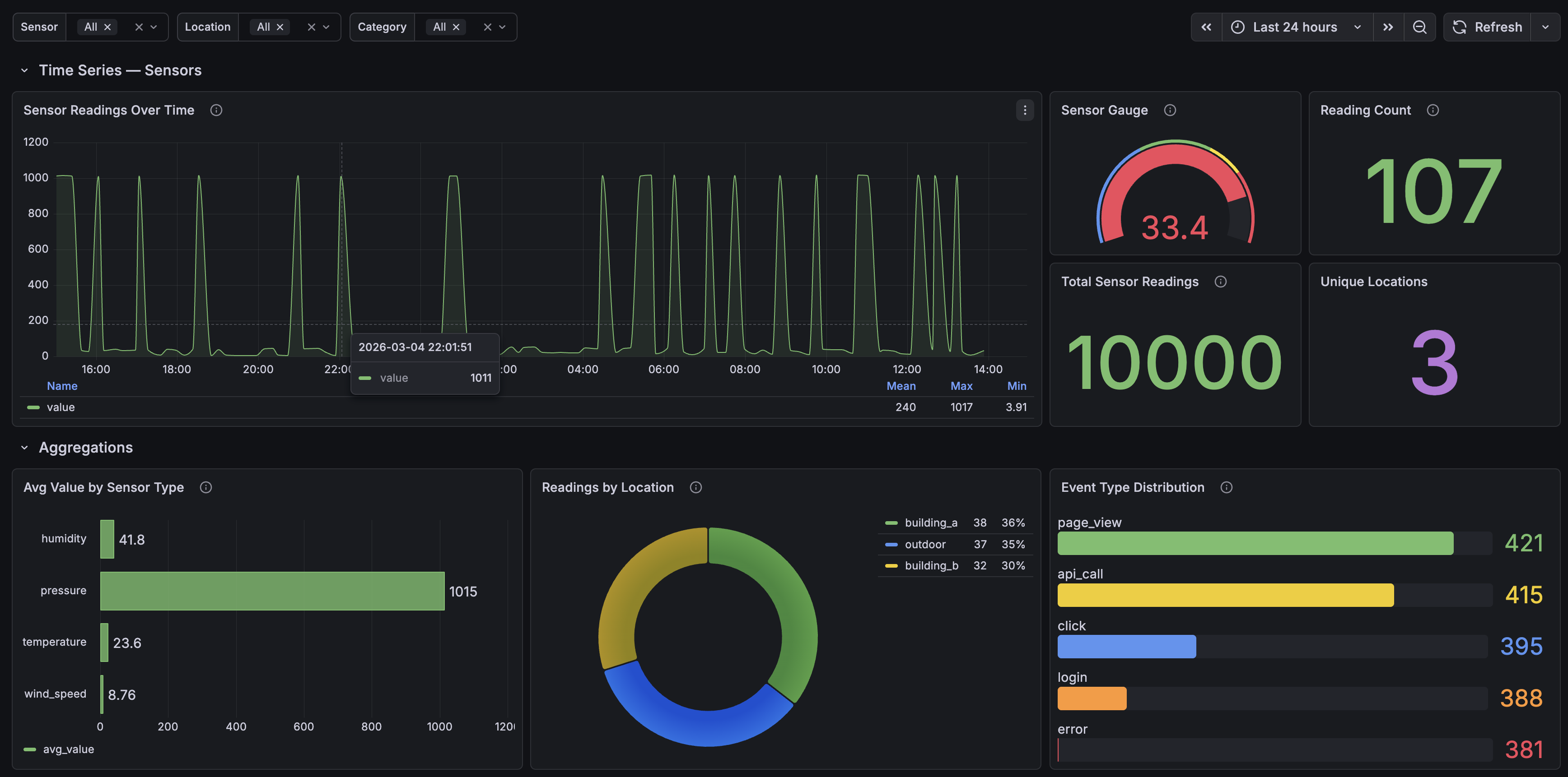 Dashboard - Sensors & Aggregations