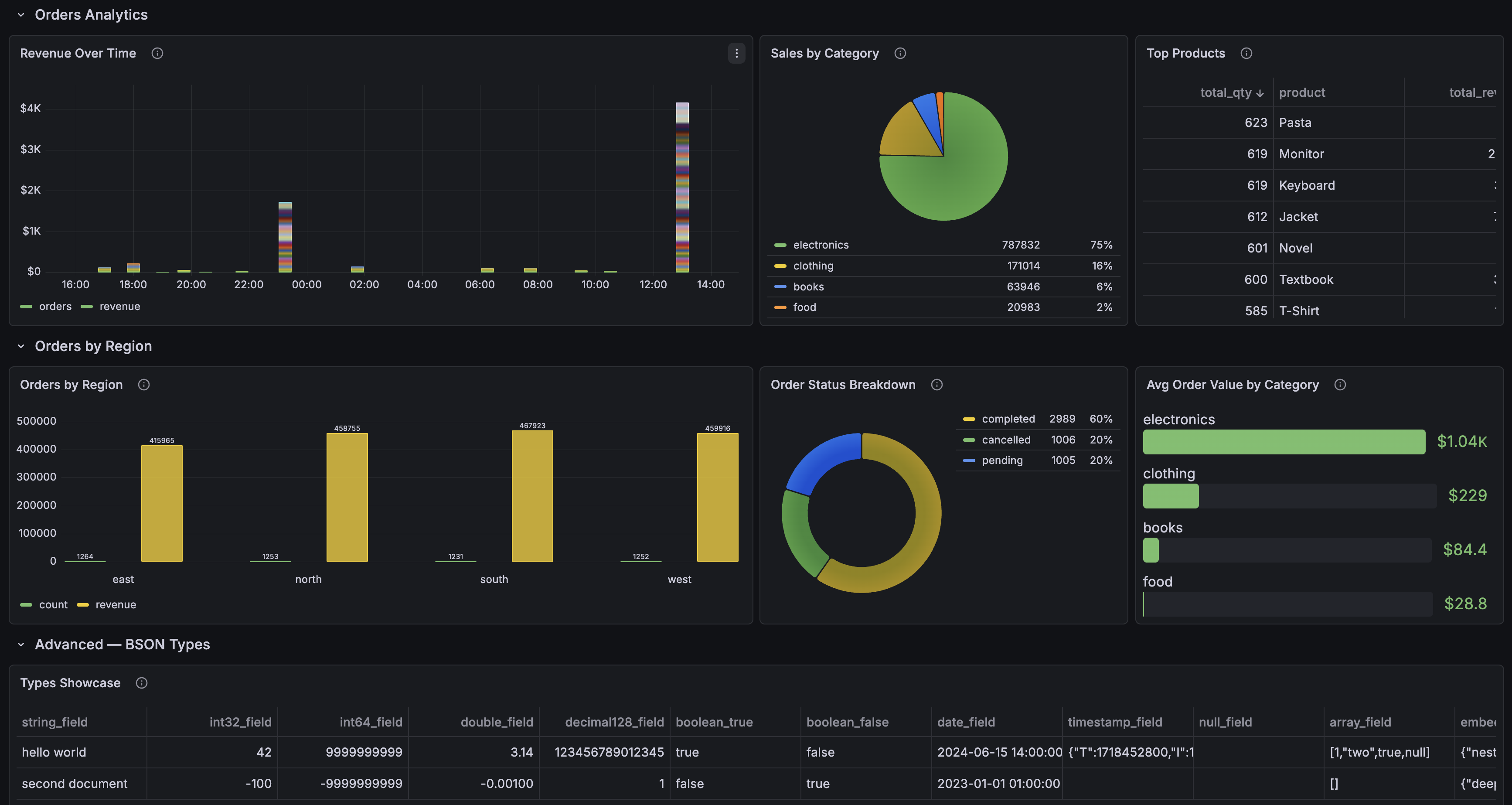 Dashboard - Orders & BSON Types