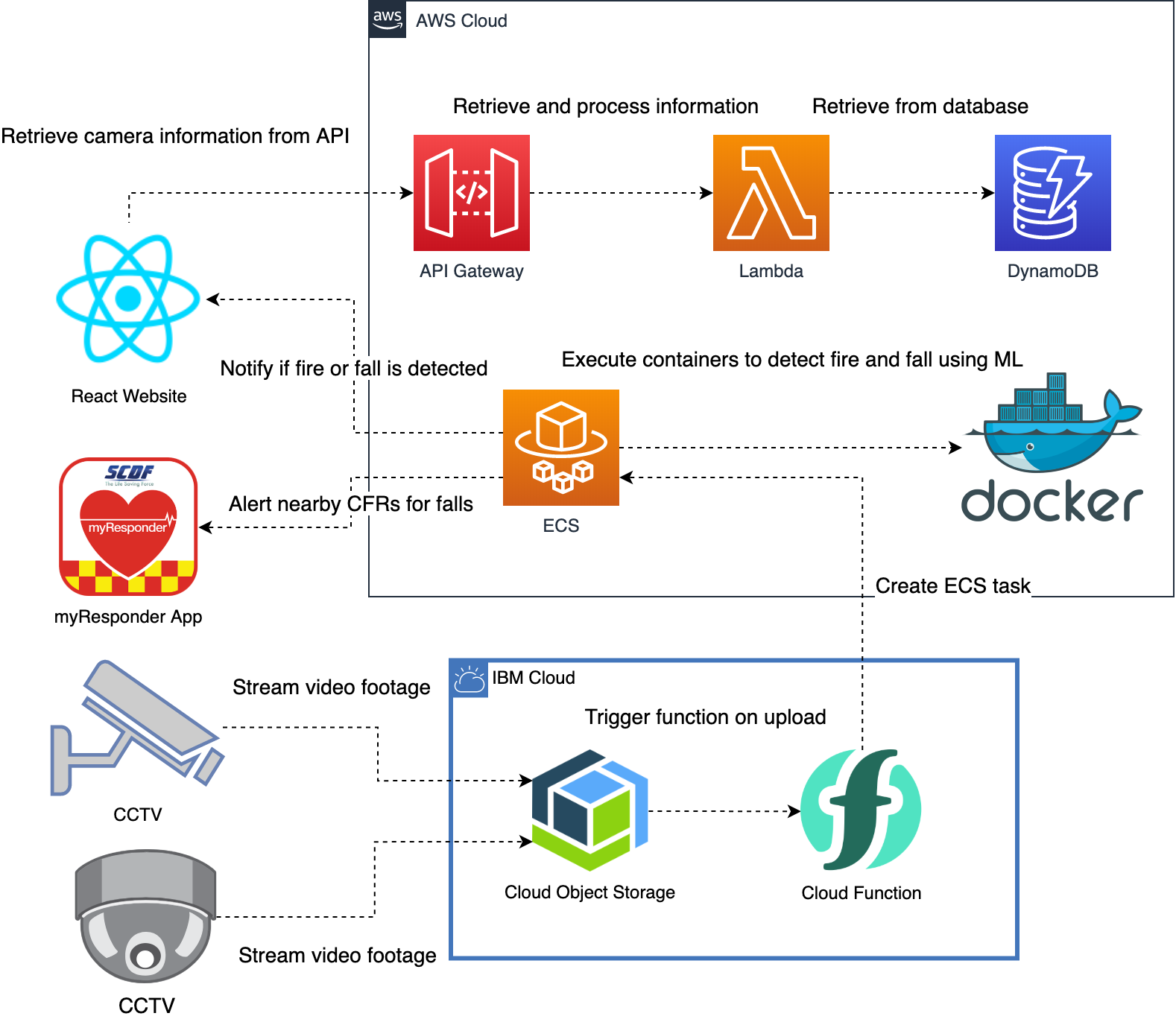 Solution Architecture