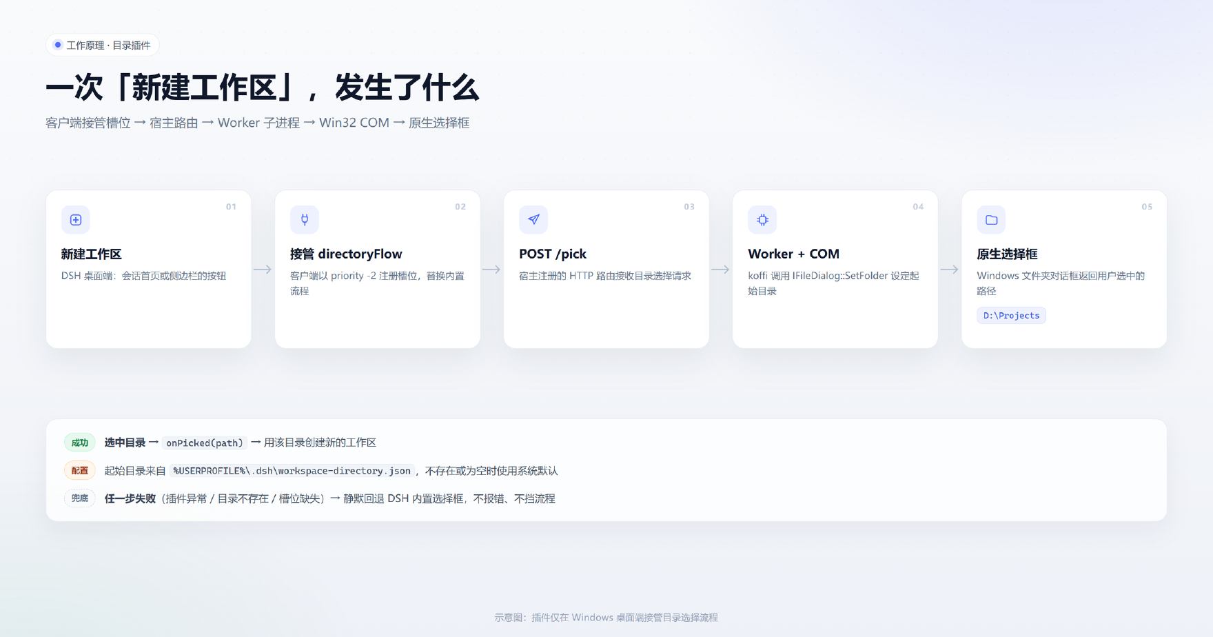 弹框链路：客户端槽位 → 宿主路由 → Worker → Win32 COM → 原生选择框