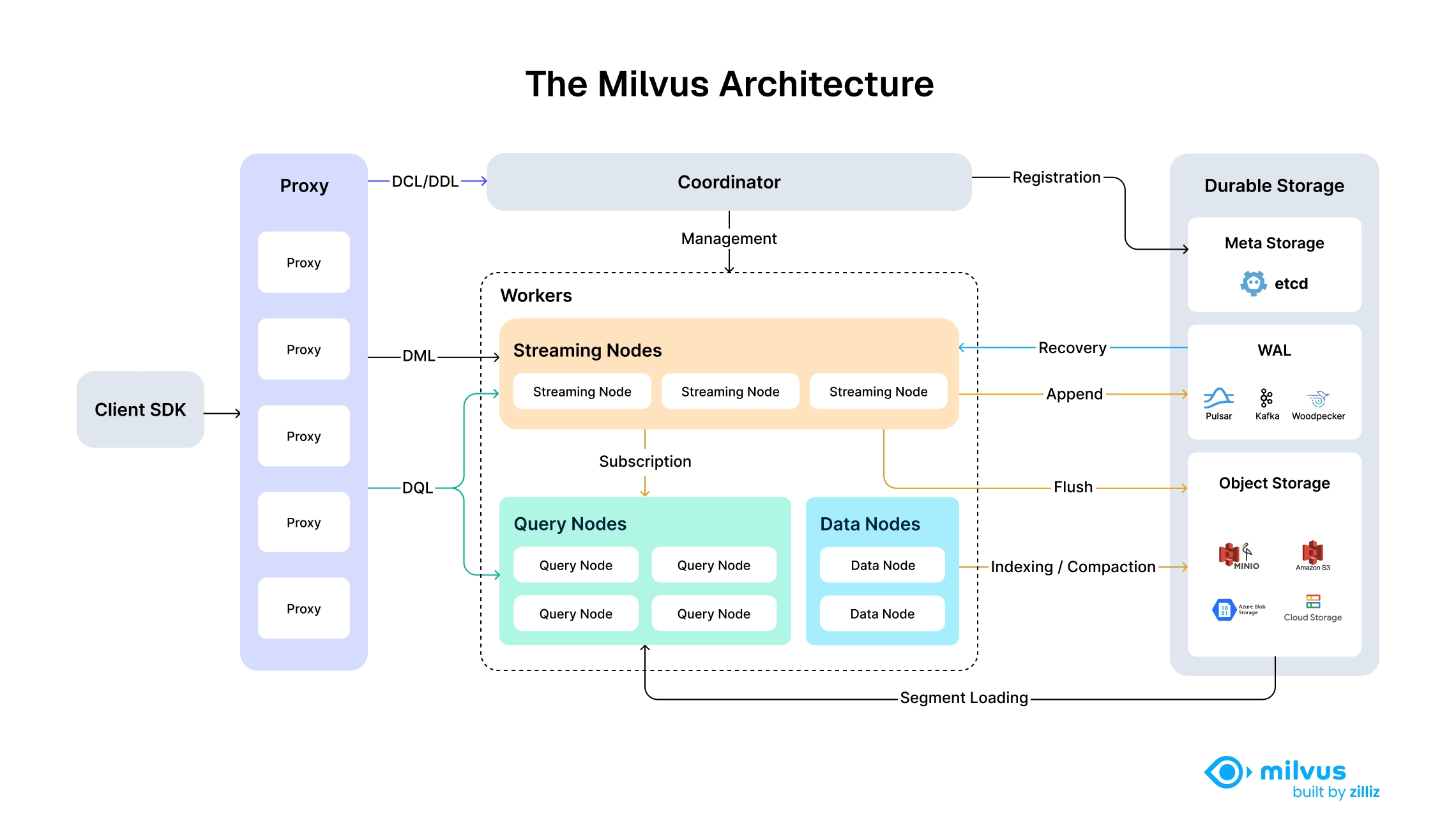 Highly decoupled system architecture of Milvus