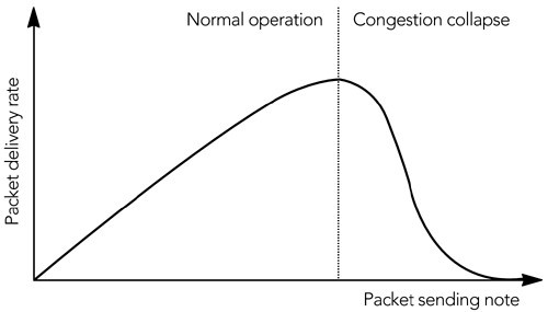 Figure10.1.CongestionCollapse.jpg
