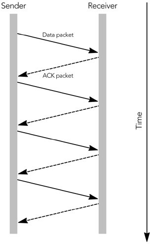 Figure10.2.ASimpleStopandWaitProtocol
