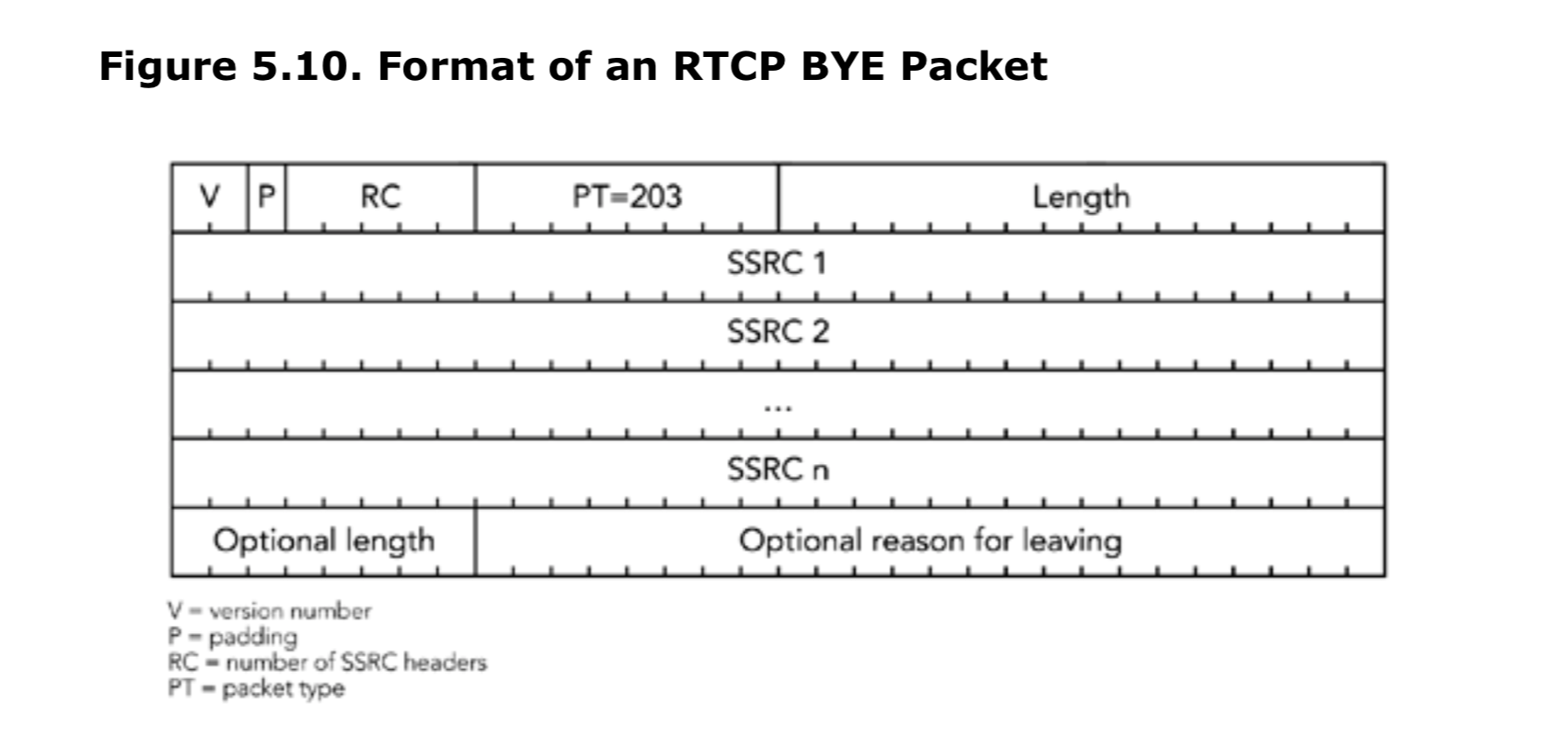 图5.10 RTCP中Bye包的格式