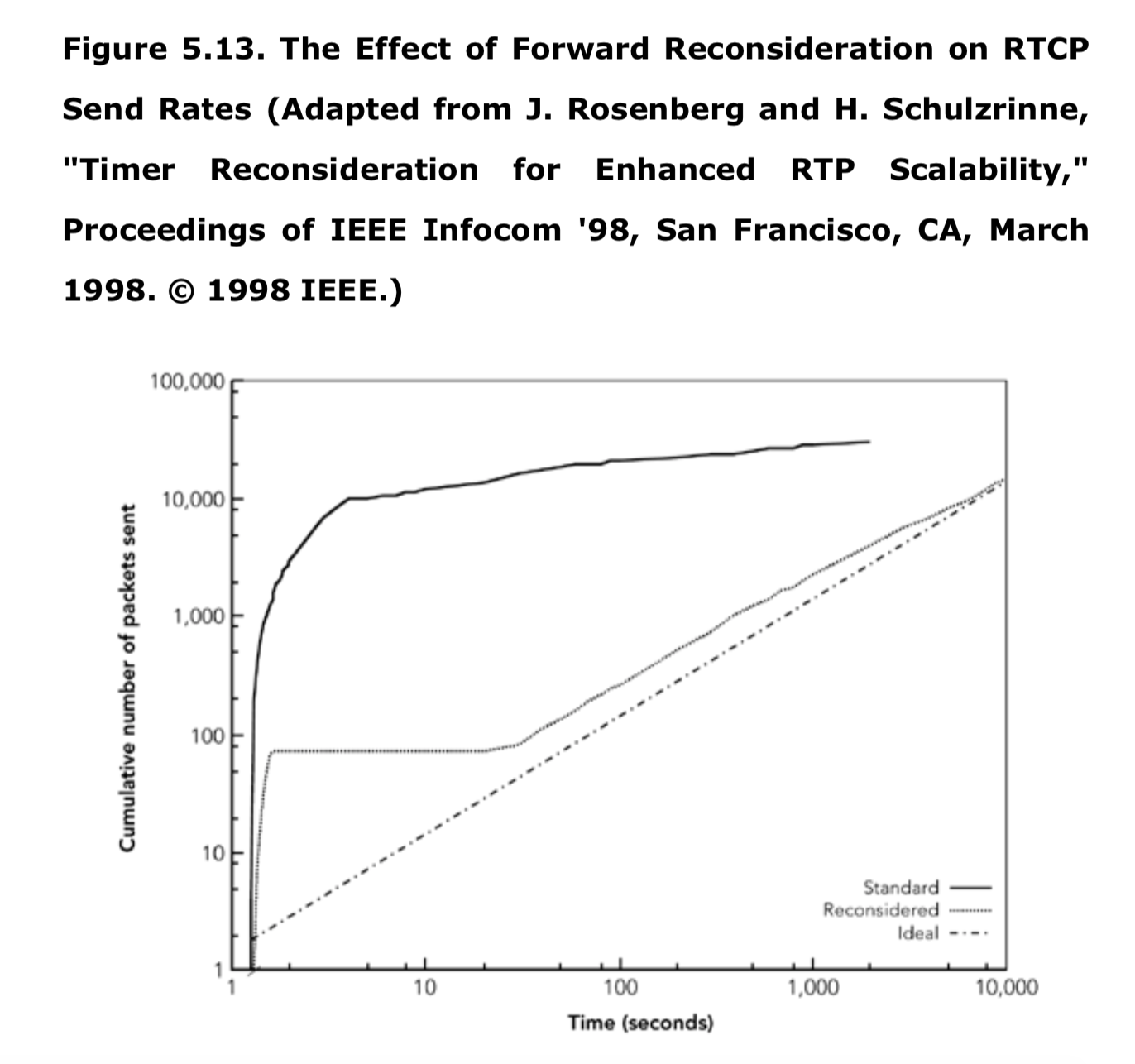 图5.13 前向重估对RTCP发送速率的影响
