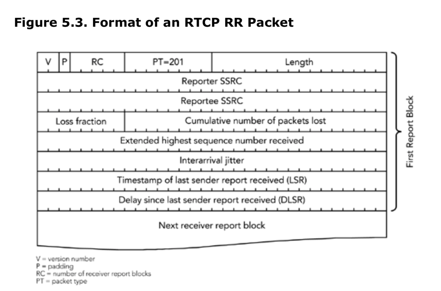 图5.3 RTCP包中的RR格式
