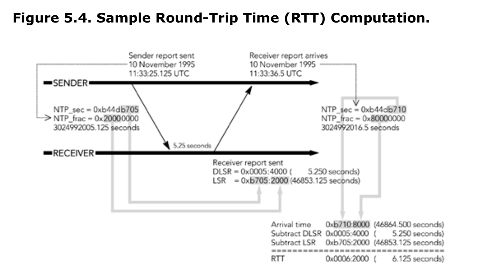 图5.4 计算网络时间（RTT）的样例