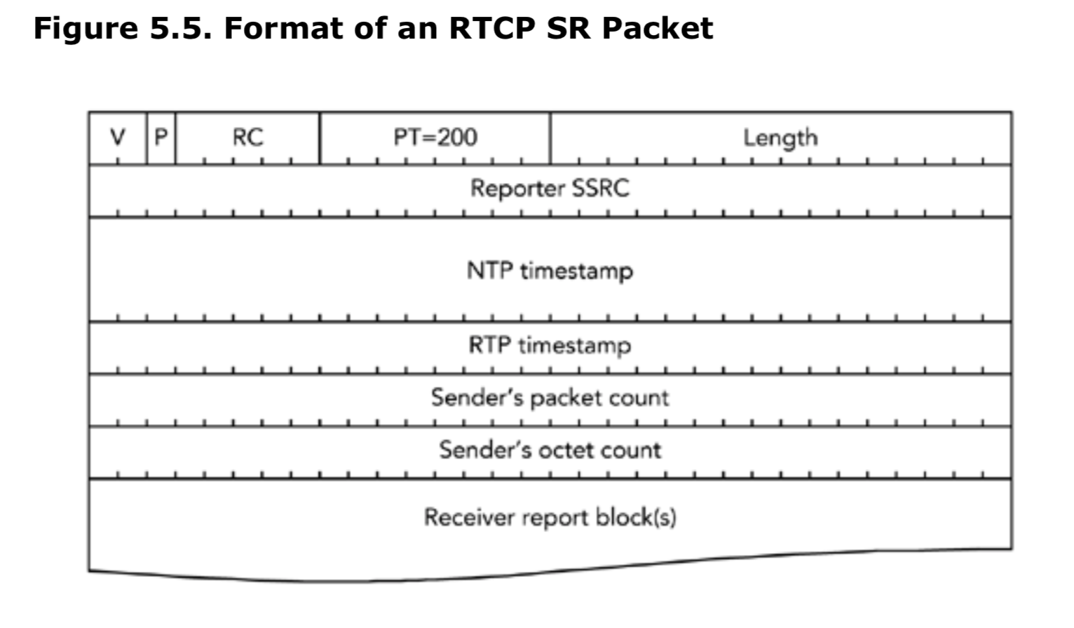 图5.5 RTCP SR包格式