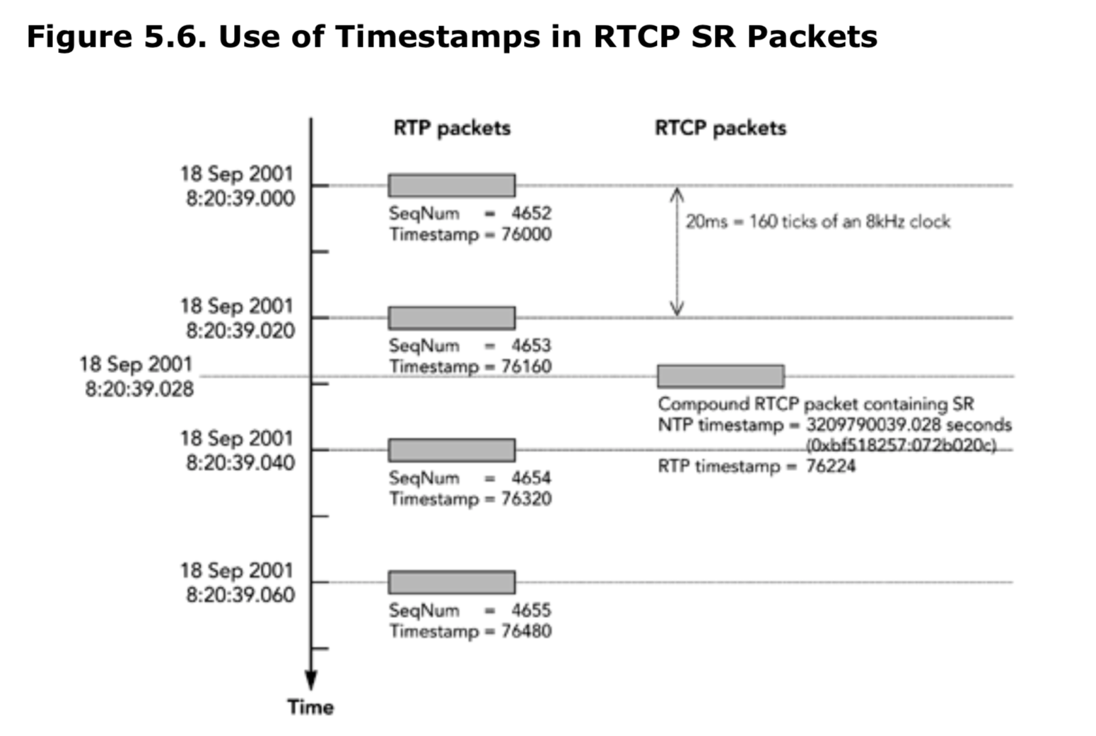 图5.6在RTCP的SR包中使用时间戳
