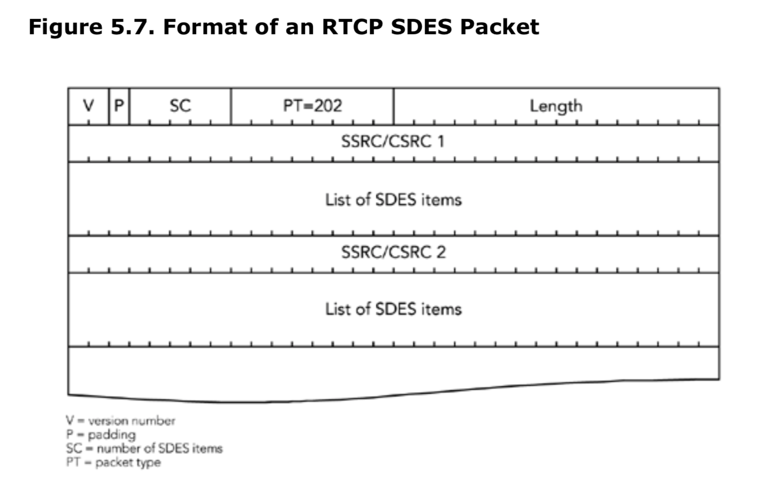 图5.7 RTCP中SDES包格式
